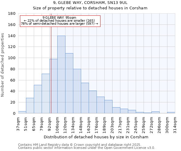 9, GLEBE WAY, CORSHAM, SN13 9UL: Size of property relative to detached houses houses in Corsham