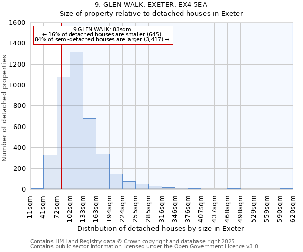 9, GLEN WALK, EXETER, EX4 5EA: Size of property relative to detached houses houses in Exeter