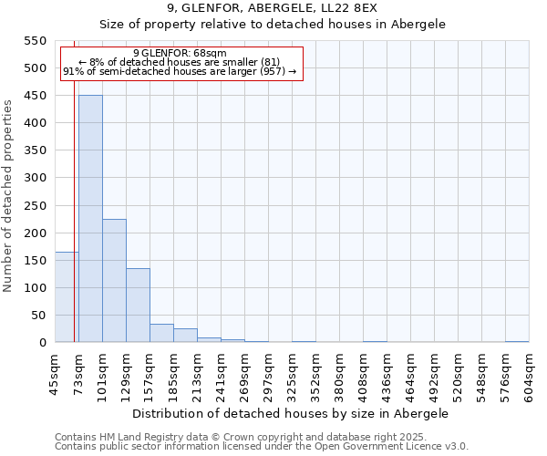 9, GLENFOR, ABERGELE, LL22 8EX: Size of property relative to detached houses houses in Abergele