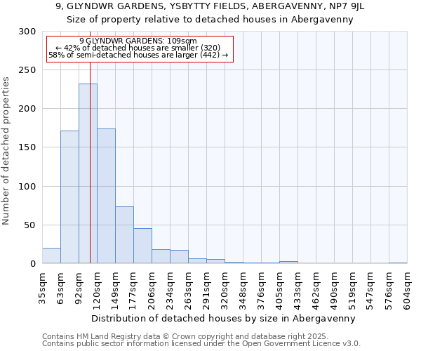 9, GLYNDWR GARDENS, YSBYTTY FIELDS, ABERGAVENNY, NP7 9JL: Size of property relative to detached houses houses in Abergavenny