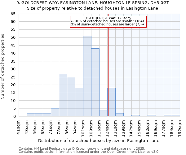 9, GOLDCREST WAY, EASINGTON LANE, HOUGHTON LE SPRING, DH5 0GT: Size of property relative to detached houses houses in Easington Lane