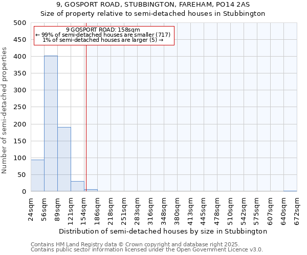 9, GOSPORT ROAD, STUBBINGTON, FAREHAM, PO14 2AS: Size of property relative to semi-detached houses houses in Stubbington