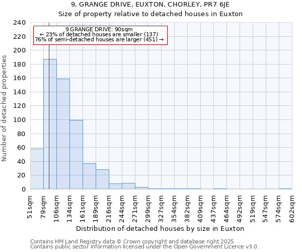 9, GRANGE DRIVE, EUXTON, CHORLEY, PR7 6JE: Size of property relative to detached houses houses in Euxton