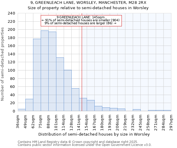 9, GREENLEACH LANE, WORSLEY, MANCHESTER, M28 2RX: Size of property relative to semi-detached houses houses in Worsley