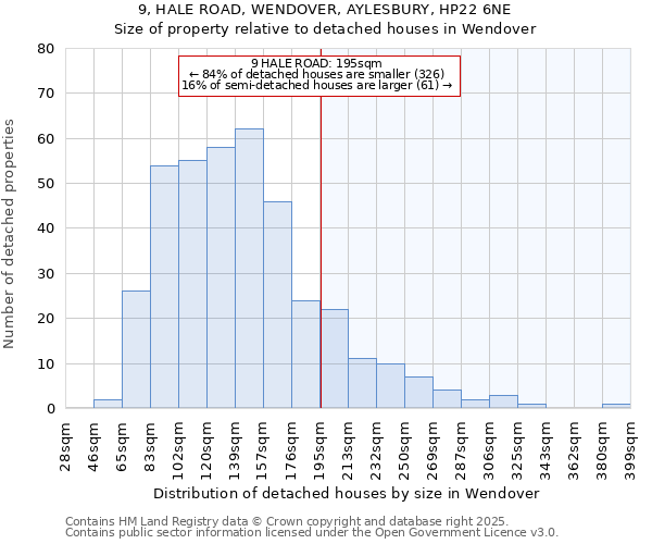 9, HALE ROAD, WENDOVER, AYLESBURY, HP22 6NE: Size of property relative to detached houses houses in Wendover