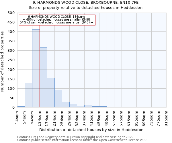 9, HARMONDS WOOD CLOSE, BROXBOURNE, EN10 7FE: Size of property relative to detached houses houses in Hoddesdon