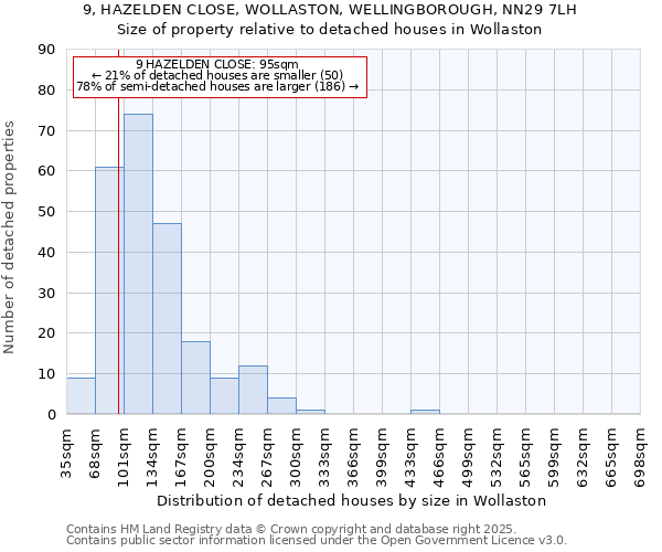 9, HAZELDEN CLOSE, WOLLASTON, WELLINGBOROUGH, NN29 7LH: Size of property relative to detached houses houses in Wollaston