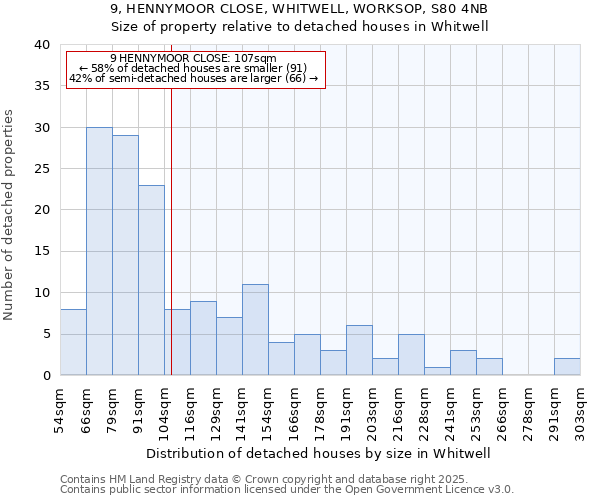 9, HENNYMOOR CLOSE, WHITWELL, WORKSOP, S80 4NB: Size of property relative to detached houses houses in Whitwell