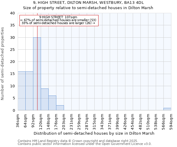 9, HIGH STREET, DILTON MARSH, WESTBURY, BA13 4DL: Size of property relative to semi-detached houses houses in Dilton Marsh