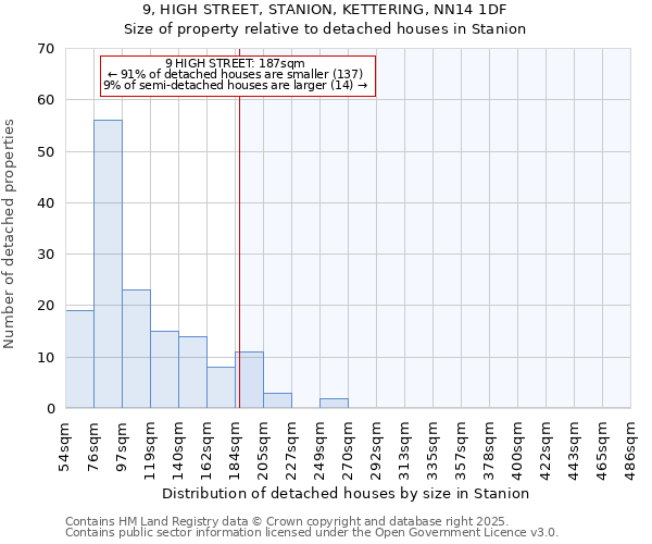9, HIGH STREET, STANION, KETTERING, NN14 1DF: Size of property relative to detached houses houses in Stanion