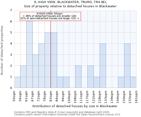 9, HIGH VIEW, BLACKWATER, TRURO, TR4 8EL: Size of property relative to detached houses houses in Blackwater