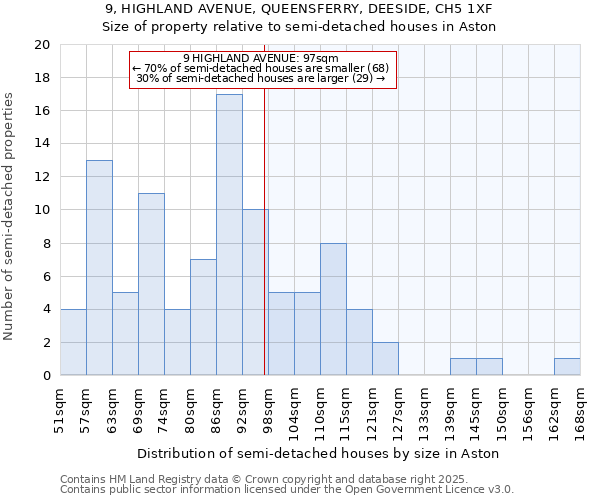 9, HIGHLAND AVENUE, QUEENSFERRY, DEESIDE, CH5 1XF: Size of property relative to semi-detached houses houses in Aston