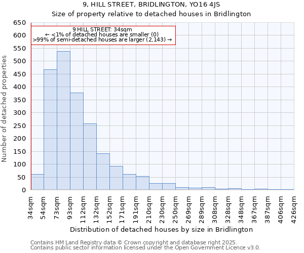 9, HILL STREET, BRIDLINGTON, YO16 4JS: Size of property relative to detached houses houses in Bridlington
