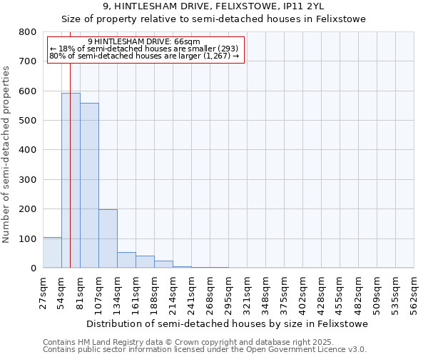 9, HINTLESHAM DRIVE, FELIXSTOWE, IP11 2YL: Size of property relative to semi-detached houses houses in Felixstowe