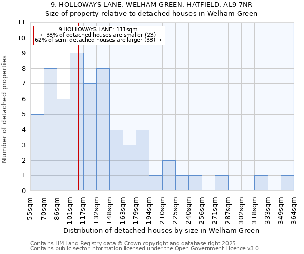 9, HOLLOWAYS LANE, WELHAM GREEN, HATFIELD, AL9 7NR: Size of property relative to detached houses houses in Welham Green