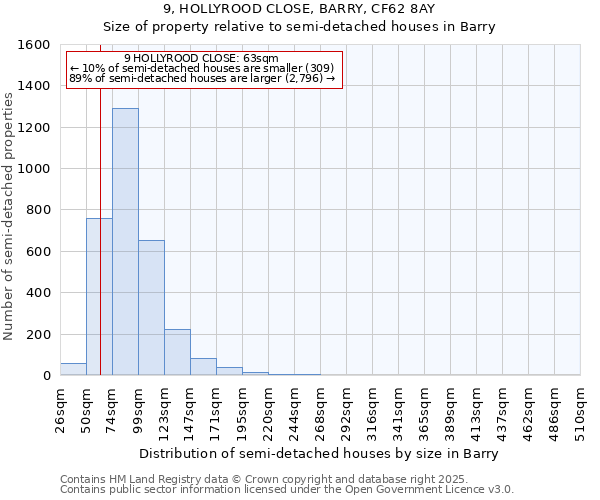 9, HOLLYROOD CLOSE, BARRY, CF62 8AY: Size of property relative to semi-detached houses houses in Barry