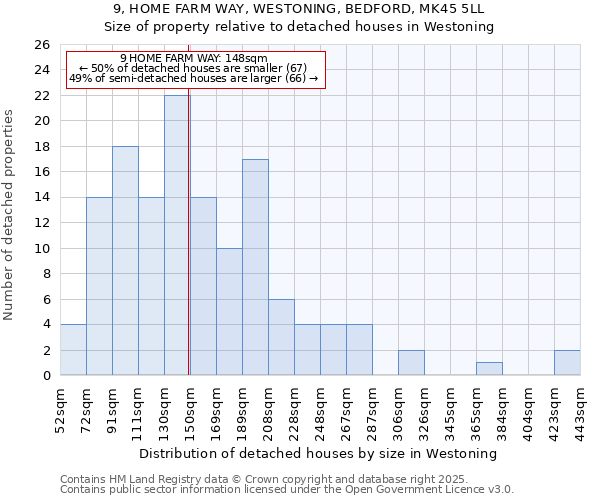 9, HOME FARM WAY, WESTONING, BEDFORD, MK45 5LL: Size of property relative to detached houses houses in Westoning