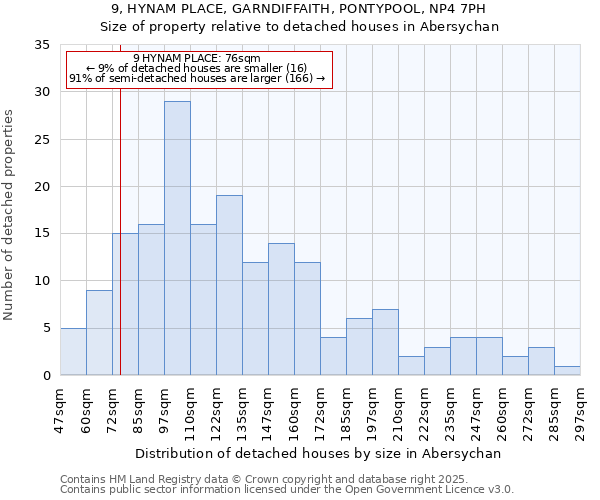 9, HYNAM PLACE, GARNDIFFAITH, PONTYPOOL, NP4 7PH: Size of property relative to detached houses houses in Abersychan
