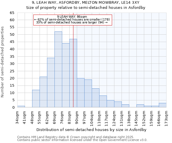 9, LEAH WAY, ASFORDBY, MELTON MOWBRAY, LE14 3XY: Size of property relative to semi-detached houses houses in Asfordby