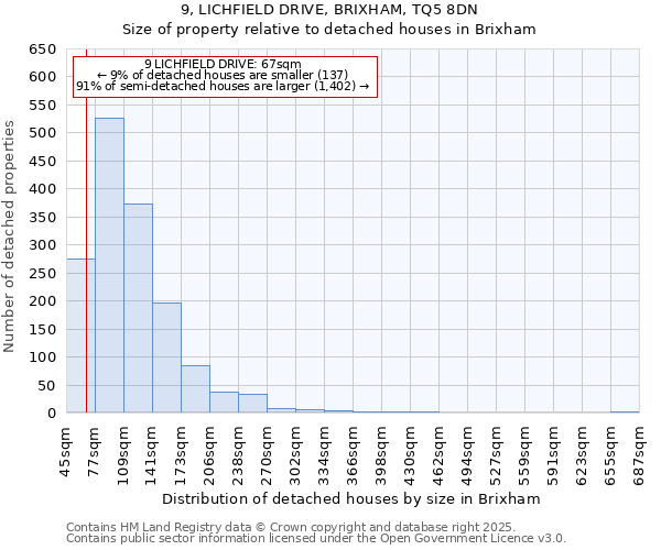 9, LICHFIELD DRIVE, BRIXHAM, TQ5 8DN: Size of property relative to detached houses houses in Brixham