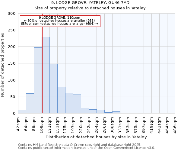 9, LODGE GROVE, YATELEY, GU46 7AD: Size of property relative to detached houses houses in Yateley