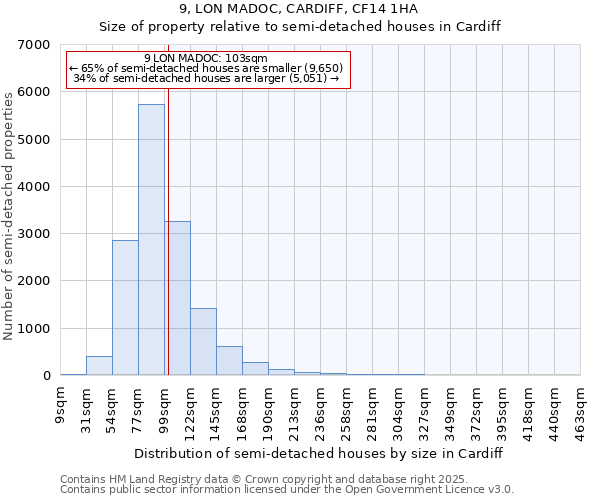 9, LON MADOC, CARDIFF, CF14 1HA: Size of property relative to semi-detached houses houses in Cardiff