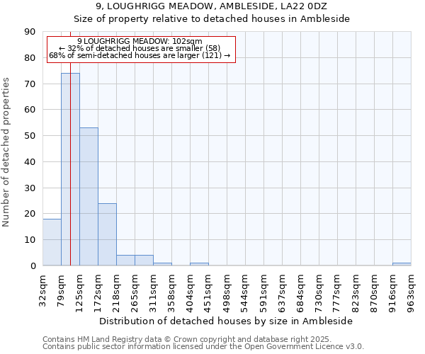 9, LOUGHRIGG MEADOW, AMBLESIDE, LA22 0DZ: Size of property relative to detached houses houses in Ambleside