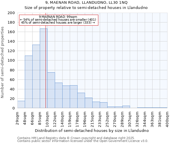 9, MAENAN ROAD, LLANDUDNO, LL30 1NQ: Size of property relative to semi-detached houses houses in Llandudno