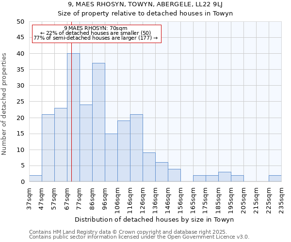9, MAES RHOSYN, TOWYN, ABERGELE, LL22 9LJ: Size of property relative to detached houses houses in Towyn