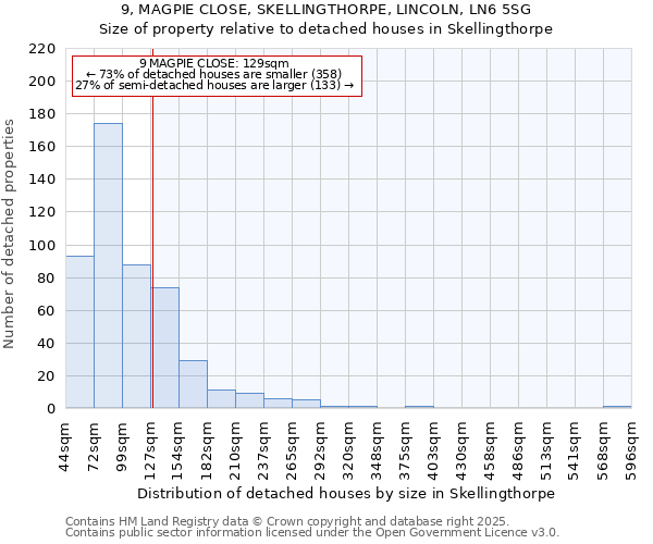 9, MAGPIE CLOSE, SKELLINGTHORPE, LINCOLN, LN6 5SG: Size of property relative to detached houses houses in Skellingthorpe