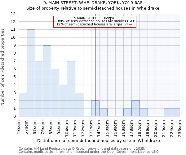 9, MAIN STREET, WHELDRAKE, YORK, YO19 6AF: Size of property relative to semi-detached houses houses in Wheldrake