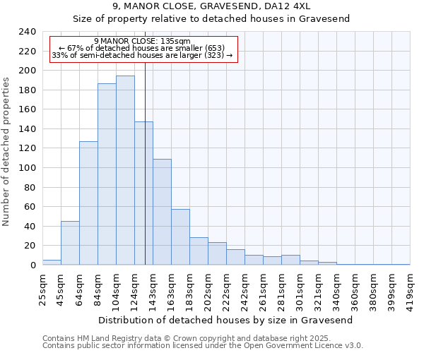 9, MANOR CLOSE, GRAVESEND, DA12 4XL: Size of property relative to detached houses houses in Gravesend
