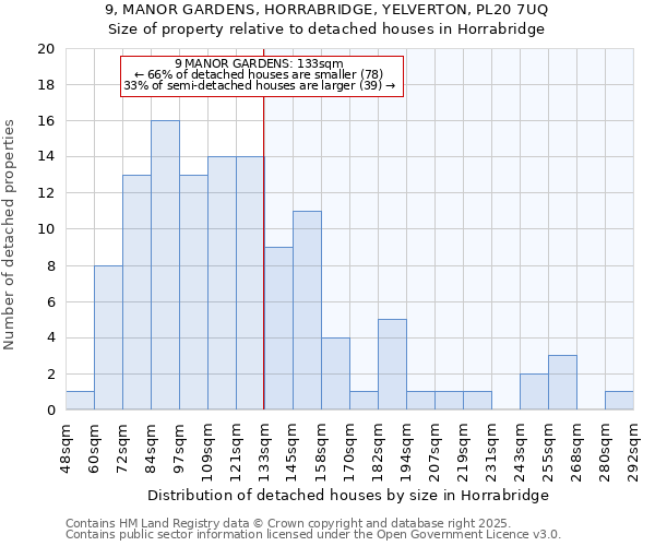 9, MANOR GARDENS, HORRABRIDGE, YELVERTON, PL20 7UQ: Size of property relative to detached houses houses in Horrabridge