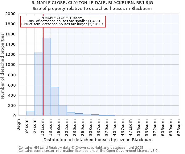 9, MAPLE CLOSE, CLAYTON LE DALE, BLACKBURN, BB1 9JG: Size of property relative to detached houses houses in Blackburn