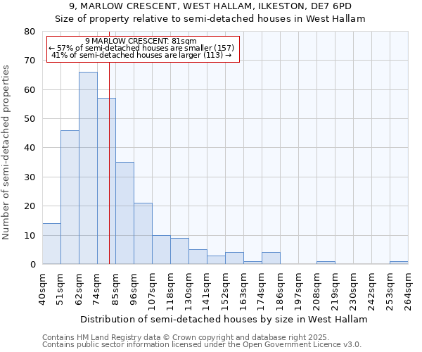 9, MARLOW CRESCENT, WEST HALLAM, ILKESTON, DE7 6PD: Size of property relative to semi-detached houses houses in West Hallam