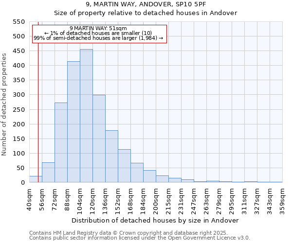 9, MARTIN WAY, ANDOVER, SP10 5PF: Size of property relative to detached houses houses in Andover
