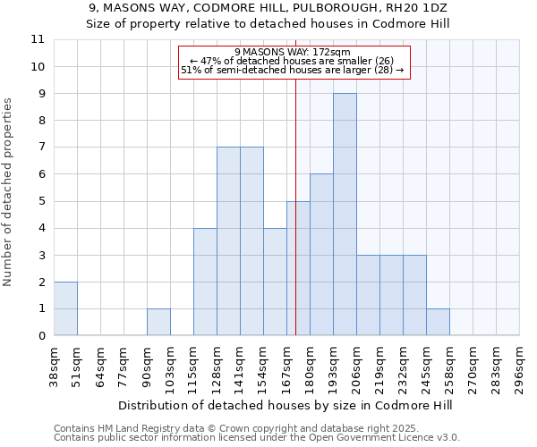 9, MASONS WAY, CODMORE HILL, PULBOROUGH, RH20 1DZ: Size of property relative to detached houses houses in Codmore Hill