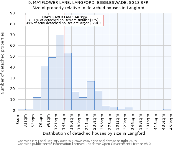 9, MAYFLOWER LANE, LANGFORD, BIGGLESWADE, SG18 9FR: Size of property relative to detached houses houses in Langford