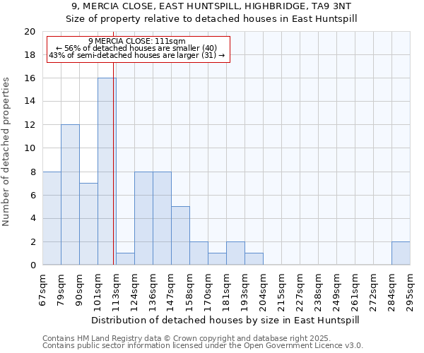 9, MERCIA CLOSE, EAST HUNTSPILL, HIGHBRIDGE, TA9 3NT: Size of property relative to detached houses houses in East Huntspill