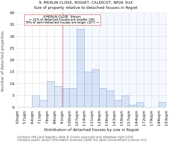 9, MERLIN CLOSE, ROGIET, CALDICOT, NP26 3UX: Size of property relative to detached houses houses in Rogiet