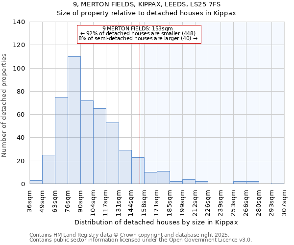 9, MERTON FIELDS, KIPPAX, LEEDS, LS25 7FS: Size of property relative to detached houses houses in Kippax