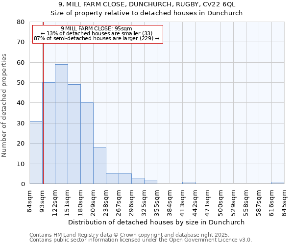 9, MILL FARM CLOSE, DUNCHURCH, RUGBY, CV22 6QL: Size of property relative to detached houses houses in Dunchurch