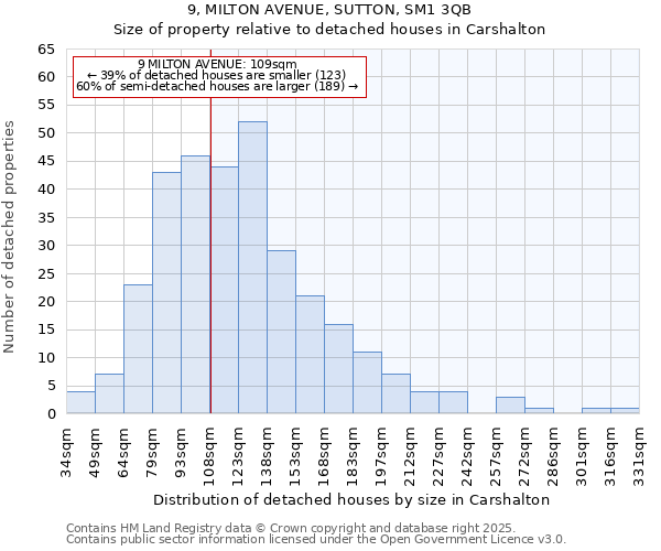 9, MILTON AVENUE, SUTTON, SM1 3QB: Size of property relative to detached houses houses in Carshalton