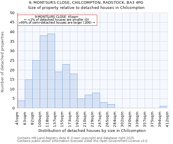 9, MONTSURS CLOSE, CHILCOMPTON, RADSTOCK, BA3 4PG: Size of property relative to detached houses houses in Chilcompton