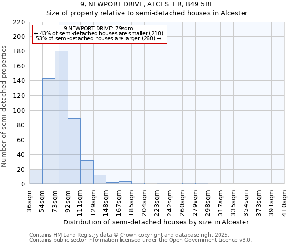 9, NEWPORT DRIVE, ALCESTER, B49 5BL: Size of property relative to semi-detached houses houses in Alcester