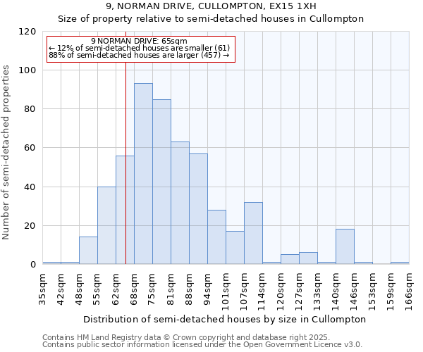 9, NORMAN DRIVE, CULLOMPTON, EX15 1XH: Size of property relative to semi-detached houses houses in Cullompton
