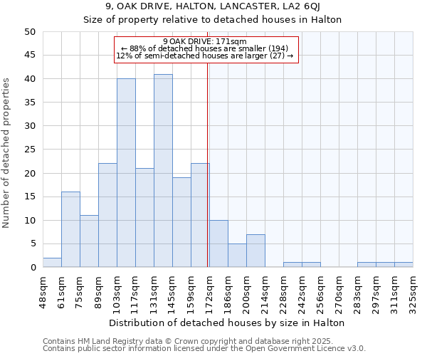 9, OAK DRIVE, HALTON, LANCASTER, LA2 6QJ: Size of property relative to detached houses houses in Halton