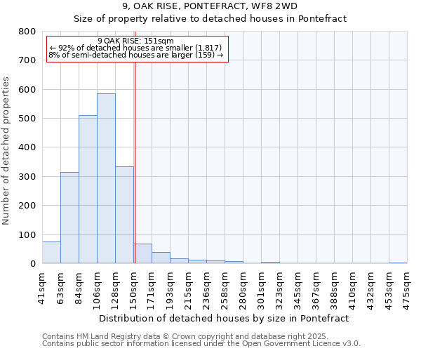 9, OAK RISE, PONTEFRACT, WF8 2WD: Size of property relative to detached houses houses in Pontefract