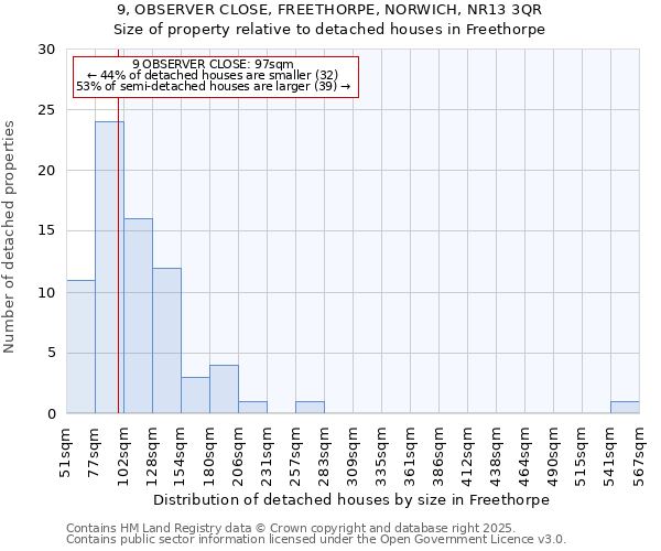 9, OBSERVER CLOSE, FREETHORPE, NORWICH, NR13 3QR: Size of property relative to detached houses houses in Freethorpe