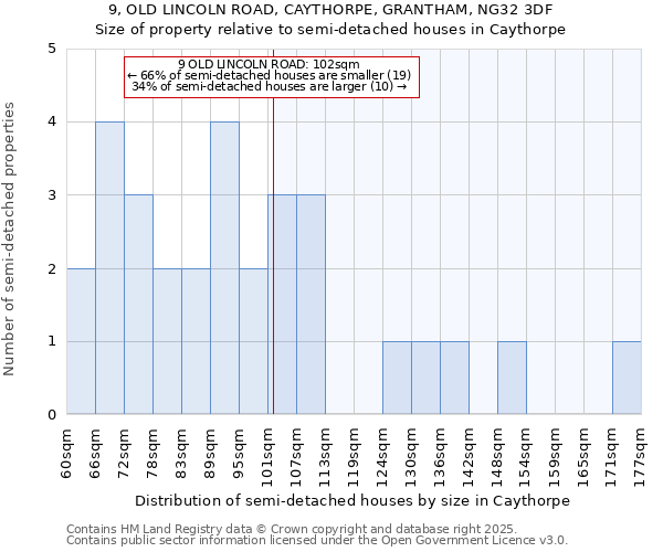 9, OLD LINCOLN ROAD, CAYTHORPE, GRANTHAM, NG32 3DF: Size of property relative to semi-detached houses houses in Caythorpe
